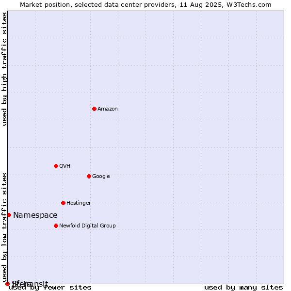 Market position of Namespace vs. Sfera vs. IP Transit