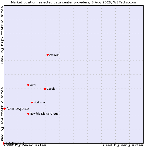 Market position of Namespace vs. Tcell vs. IP Transit