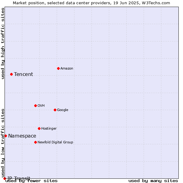 Market position of Tencent vs. Namespace vs. IP Transit