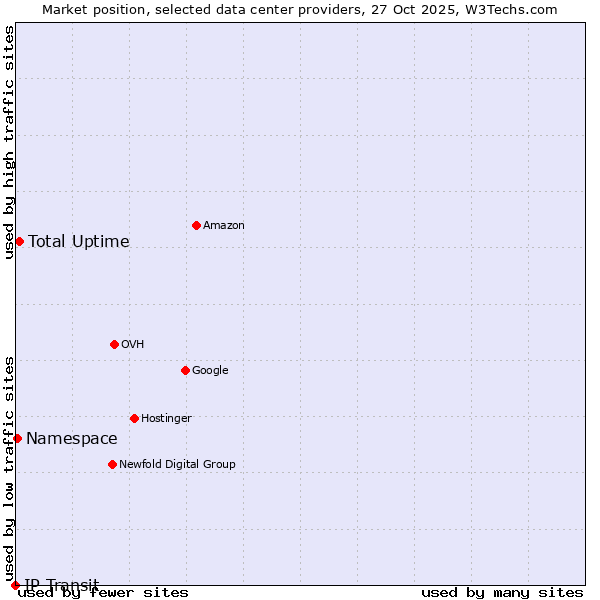 Market position of Total Uptime vs. Namespace vs. IP Transit