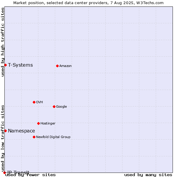 Market position of T-Systems vs. Namespace vs. IP Transit
