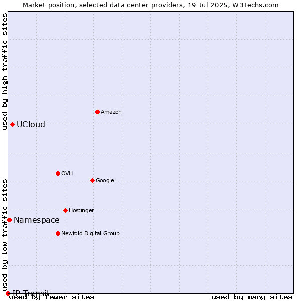 Market position of UCloud vs. Namespace vs. IP Transit