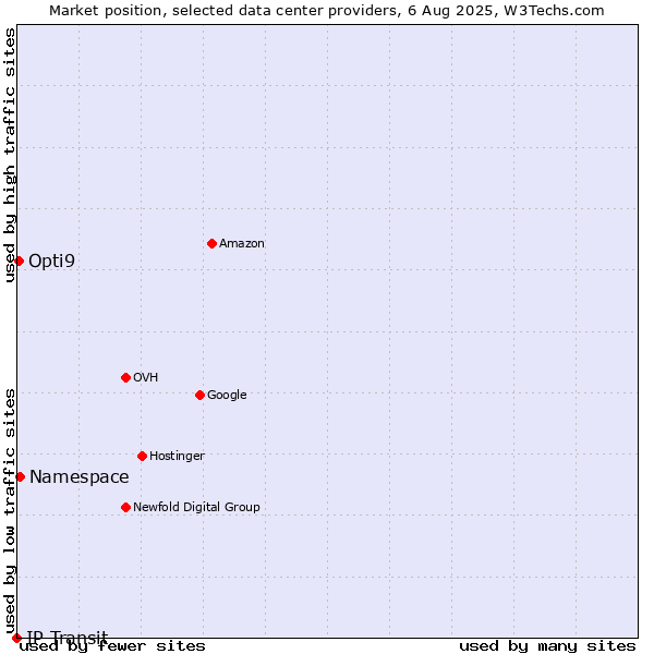 Market position of Namespace vs. Opti9 vs. IP Transit