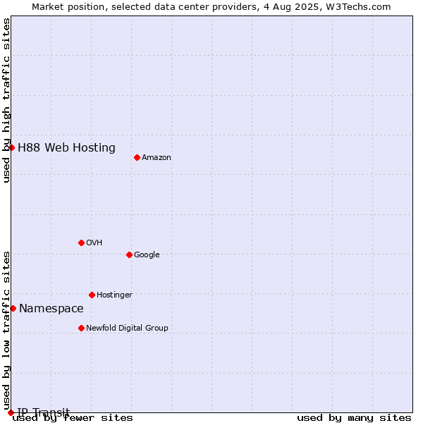 Market position of Namespace vs. H88 Web Hosting vs. IP Transit