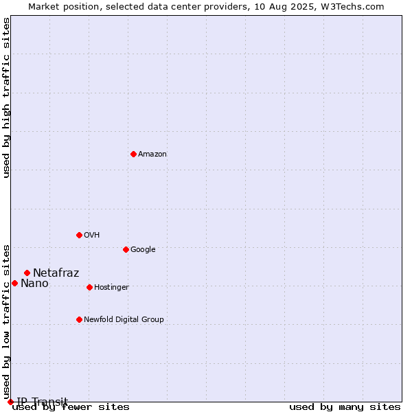 Market position of Netafraz vs. Nano vs. IP Transit