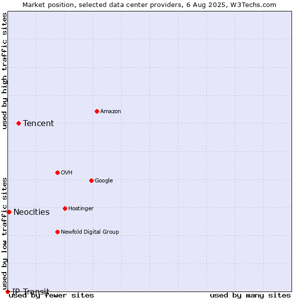 Market position of Tencent vs. Neocities vs. IP Transit