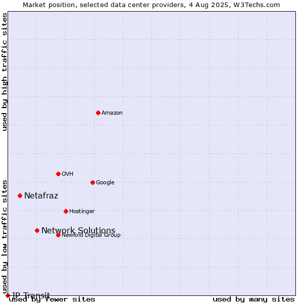 Market position of Network Solutions vs. Netafraz vs. IP Transit