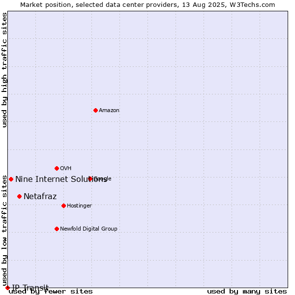 Market position of Netafraz vs. Nine Internet Solutions vs. IP Transit