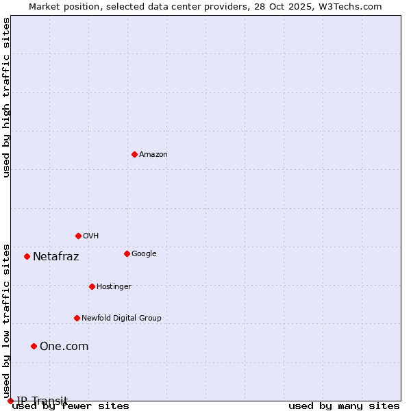 Market position of One.com vs. Netafraz vs. IP Transit
