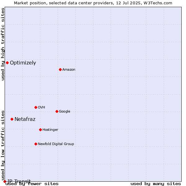 Market position of Netafraz vs. Optimizely vs. IP Transit