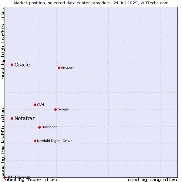 Market position of Oracle vs. Netafraz vs. IP Transit