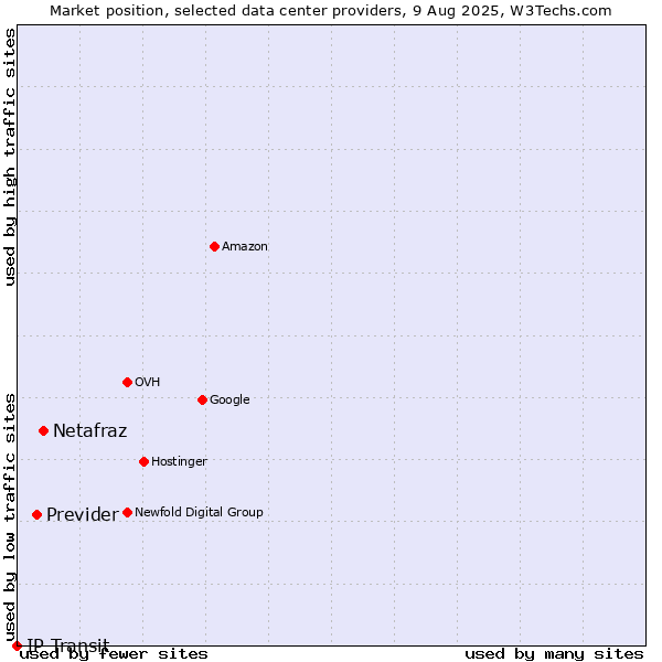 Market position of Netafraz vs. Previder vs. IP Transit