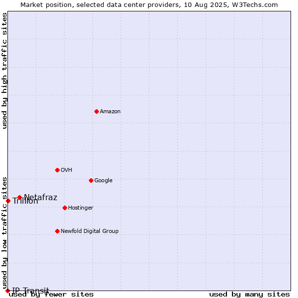 Market position of Netafraz vs. Trillion vs. IP Transit