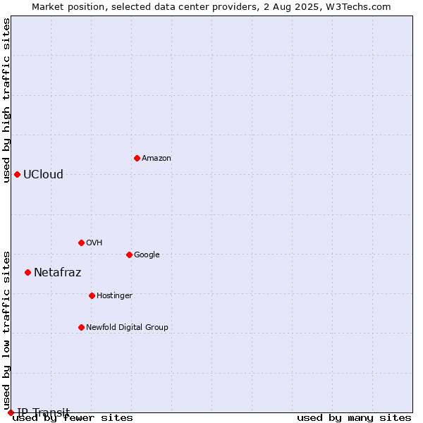 Market position of Netafraz vs. UCloud vs. IP Transit
