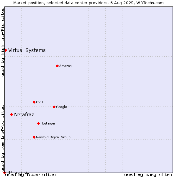 Market position of Netafraz vs. Virtual Systems vs. IP Transit