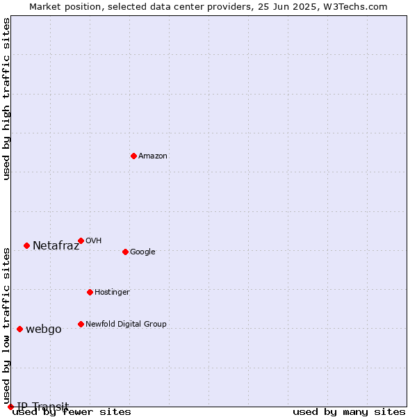 Market position of Netafraz vs. webgo vs. IP Transit