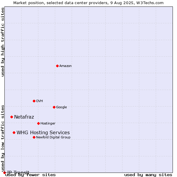 Market position of WHG Hosting Services vs. Netafraz vs. IP Transit