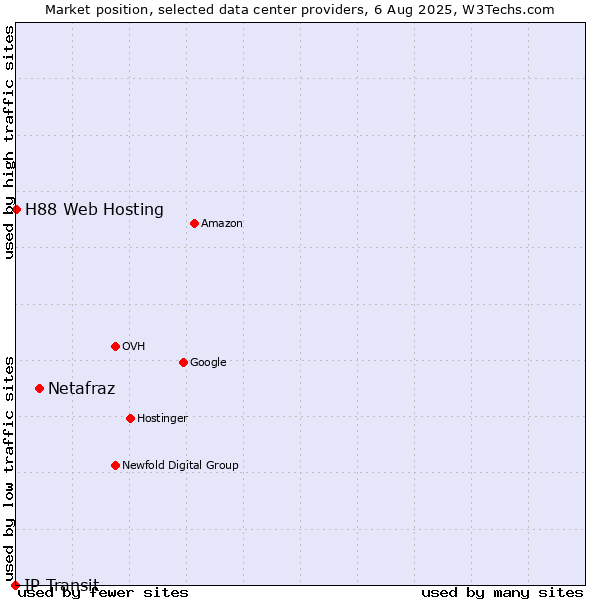 Market position of Netafraz vs. H88 Web Hosting vs. IP Transit