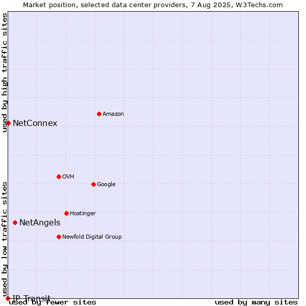 Market position of NetAngels vs. NetConnex vs. IP Transit