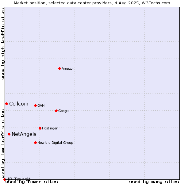 Market position of NetAngels vs. Cellcom vs. IP Transit