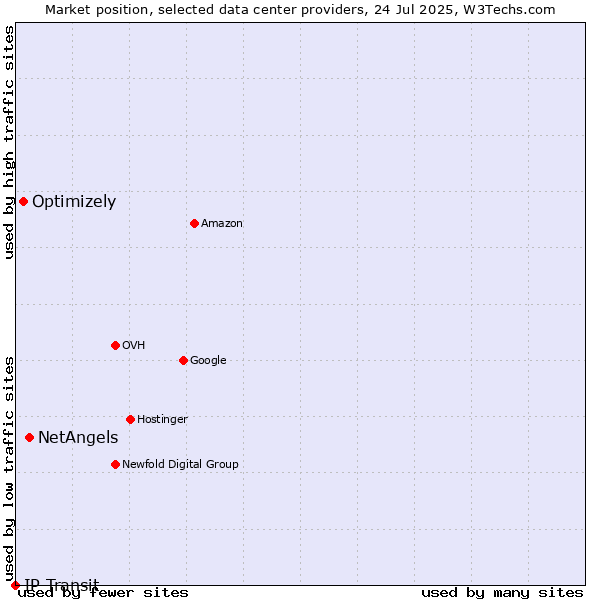 Market position of NetAngels vs. Optimizely vs. IP Transit