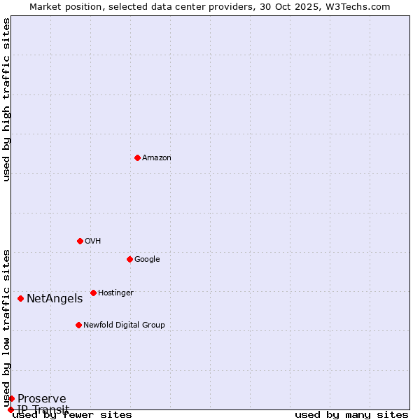 Market position of NetAngels vs. Proserve vs. IP Transit