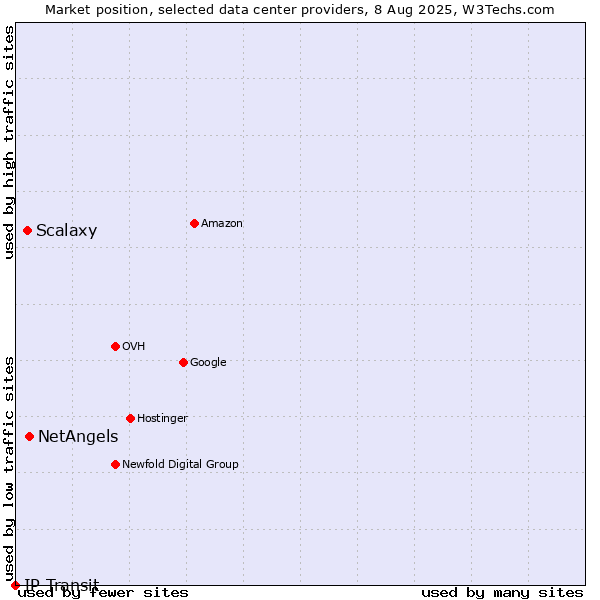 Market position of NetAngels vs. Scalaxy vs. IP Transit