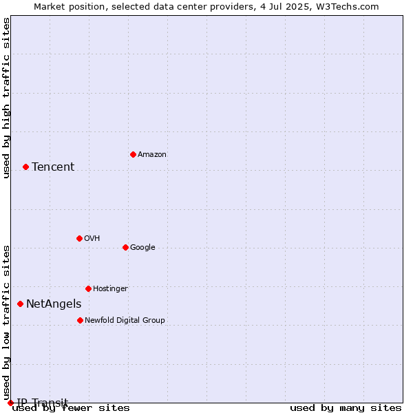 Market position of Tencent vs. NetAngels vs. IP Transit