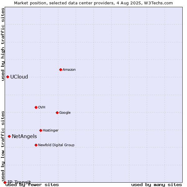 Market position of NetAngels vs. UCloud vs. IP Transit