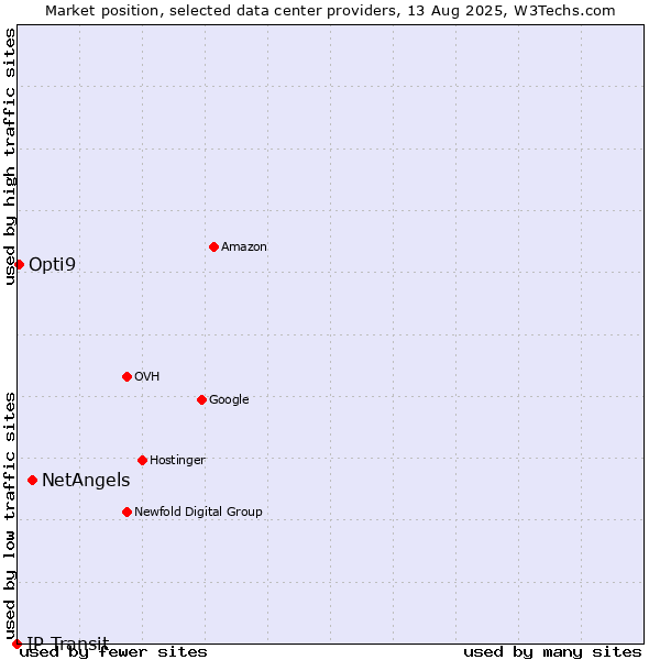 Market position of NetAngels vs. Opti9 vs. IP Transit