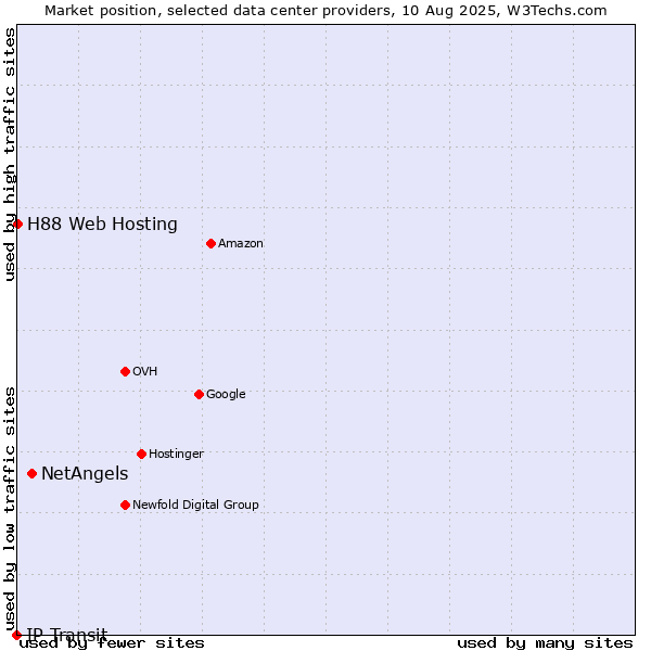 Market position of NetAngels vs. H88 Web Hosting vs. IP Transit