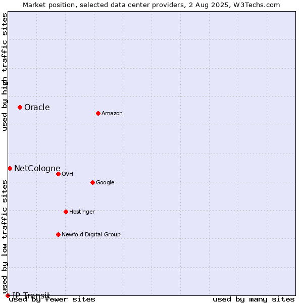 Market position of Oracle vs. NetCologne vs. IP Transit