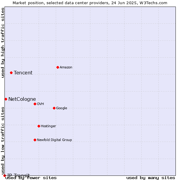 Market position of Tencent vs. NetCologne vs. IP Transit