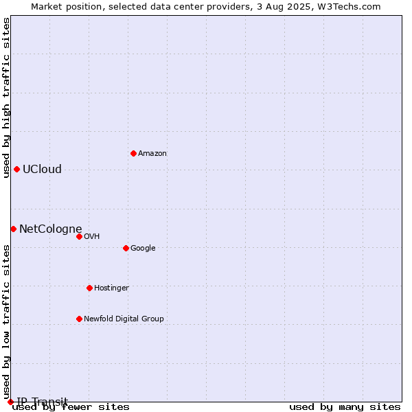 Market position of UCloud vs. NetCologne vs. IP Transit