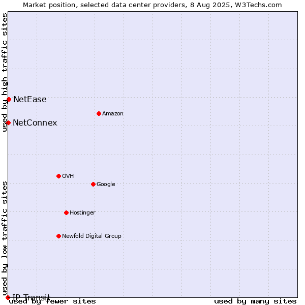 Market position of NetEase vs. NetConnex vs. IP Transit