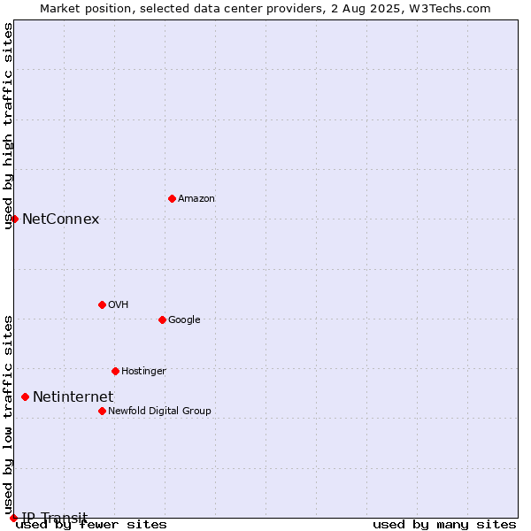 Market position of Netinternet vs. NetConnex vs. IP Transit