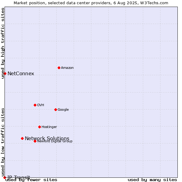 Market position of Network Solutions vs. NetConnex vs. IP Transit