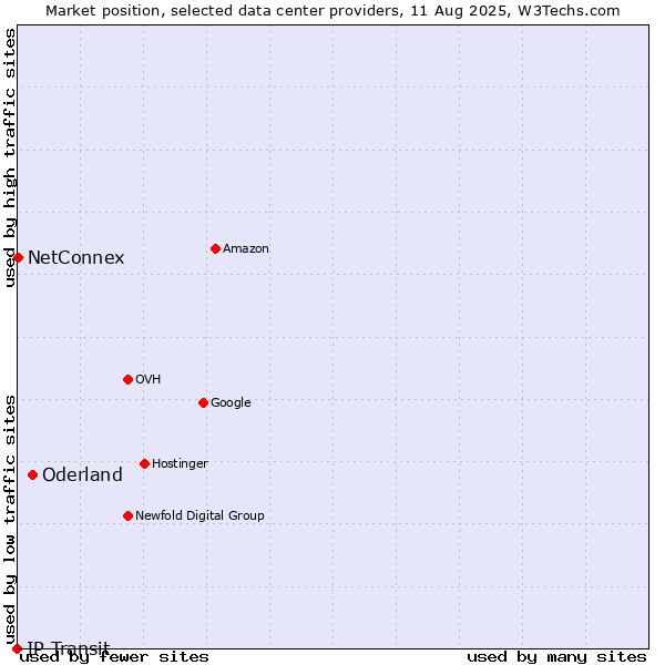 Market position of Oderland vs. NetConnex vs. IP Transit