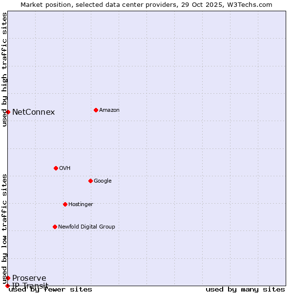 Market position of NetConnex vs. Proserve vs. IP Transit