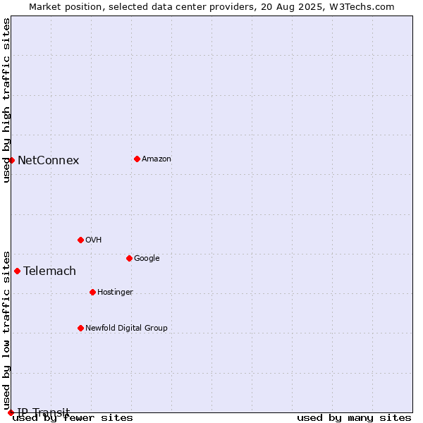 Market position of Telemach vs. NetConnex vs. IP Transit