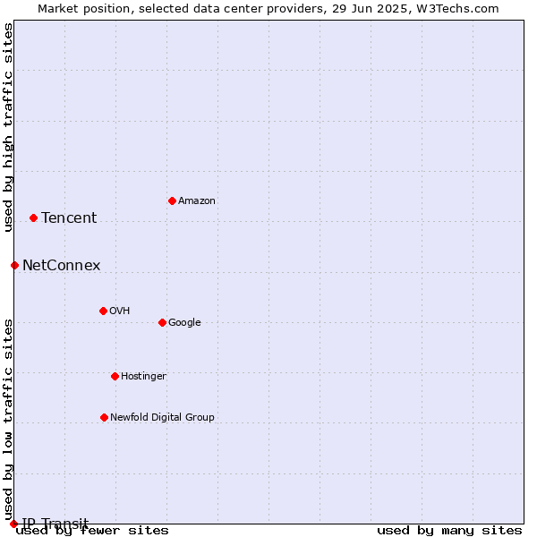 Market position of Tencent vs. NetConnex vs. IP Transit