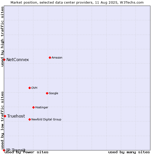 Market position of Truehost vs. NetConnex vs. IP Transit