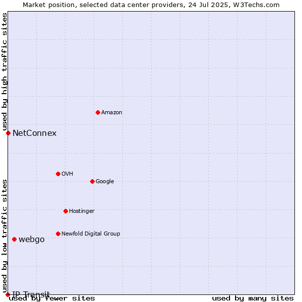 Market position of webgo vs. NetConnex vs. IP Transit