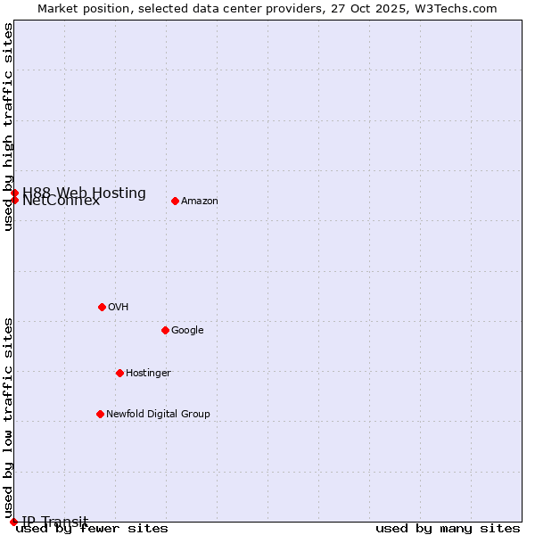 Market position of NetConnex vs. H88 Web Hosting vs. IP Transit