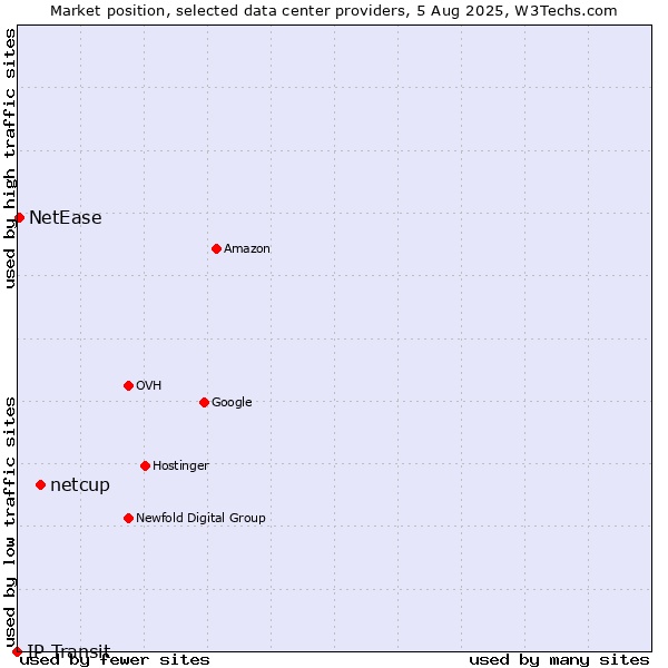 Market position of netcup vs. NetEase vs. IP Transit