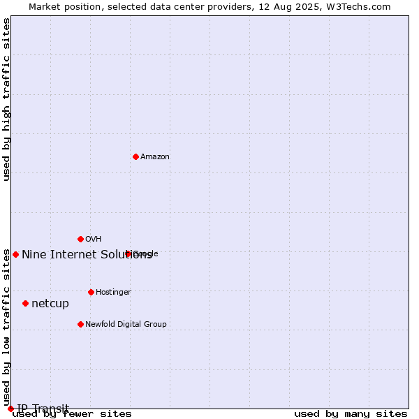 Market position of netcup vs. Nine Internet Solutions vs. IP Transit