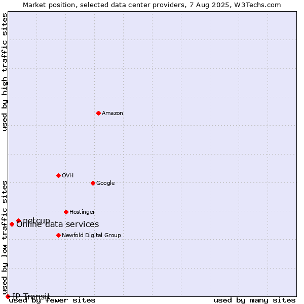 Market position of netcup vs. Online data services vs. IP Transit