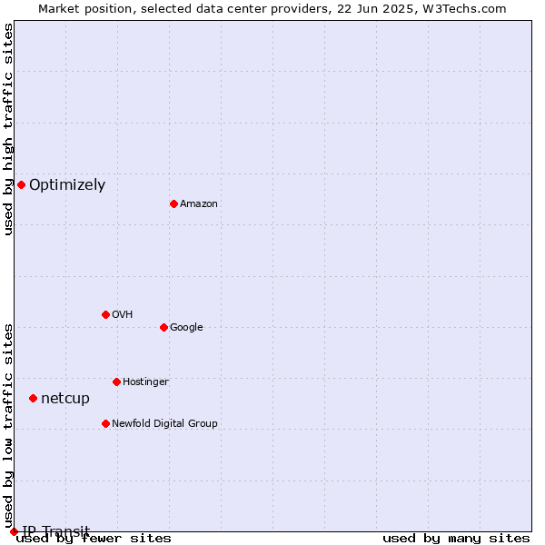 Market position of netcup vs. Optimizely vs. IP Transit