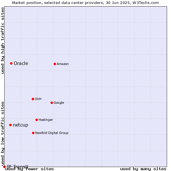 Market position of Oracle vs. netcup vs. IP Transit