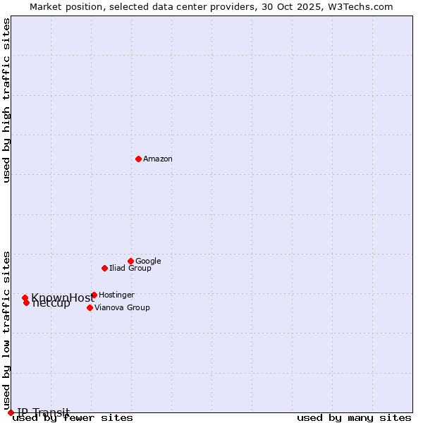 Market position of netcup vs. KnownHost vs. IP Transit